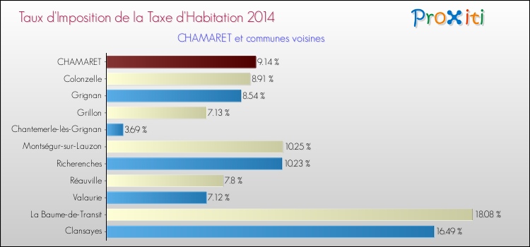 Taux d'imposition de la taxe d'habitation 2014 pour CHAMARET et les communes proches Comparaison des taux d'imposition de la taxe d'habitation 2014 pour CHAMARET et les communes voisines
