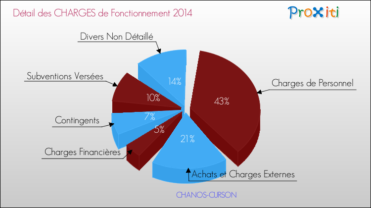 Décomposition des Charges de Fonctionnement 2014 de la commune de CHANOS-CURSON Charges de Fonctionnement 2014 pour la commune de CHANOS-CURSON