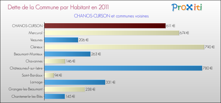 Dette par habitant de la commune en 2011 pour CHANOS-CURSON et les communes proches Comparaison de la dette par habitant de la commune en 2011 pour CHANOS-CURSON et les communes voisines