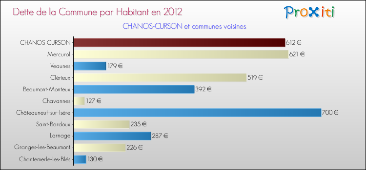 Dette par habitant de la commune en 2012 pour CHANOS-CURSON et les communes proches Comparaison de la dette par habitant de la commune en 2012 pour CHANOS-CURSON et les communes voisines