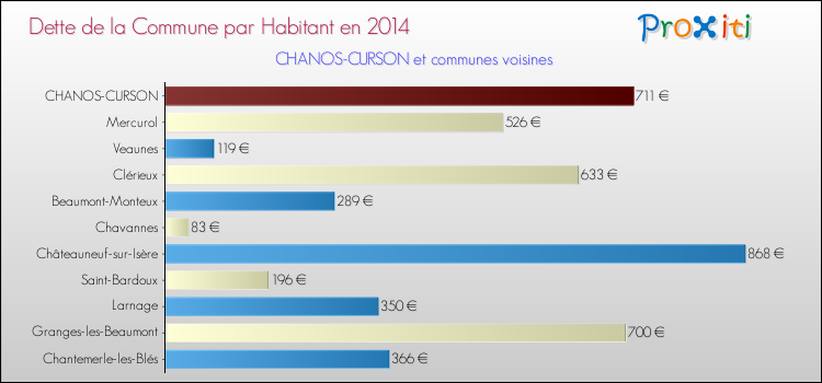 Dette par habitant de la commune en 2014 pour CHANOS-CURSON et les communes proches Comparaison de la dette par habitant de la commune en 2014 pour CHANOS-CURSON et les communes voisines