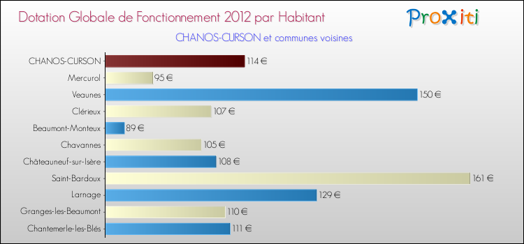 Montant des dotations globales de fonctionnement DGF par Habitant pour CHANOS-CURSON et les communes proches Comparaison des des dotations globales de fonctionnement DGF par habitant pour CHANOS-CURSON et les communes voisines