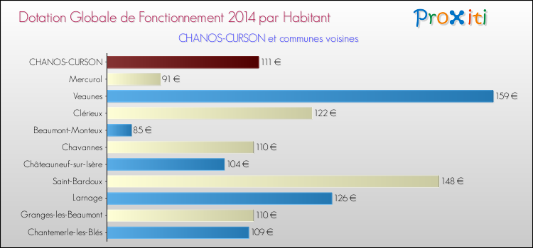 Montant des dotations globales de fonctionnement DGF par Habitant pour CHANOS-CURSON et les communes proches en 2014. Comparaison des des dotations globales de fonctionnement DGF par habitant pour CHANOS-CURSON et les communes voisines en 2014.