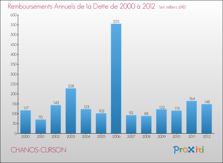 Evolution de l'annuité de la dette pour la commune de CHANOS-CURSON de 2000 à 2012 Annuités de la dette pour CHANOS-CURSON de 2000 à 2012