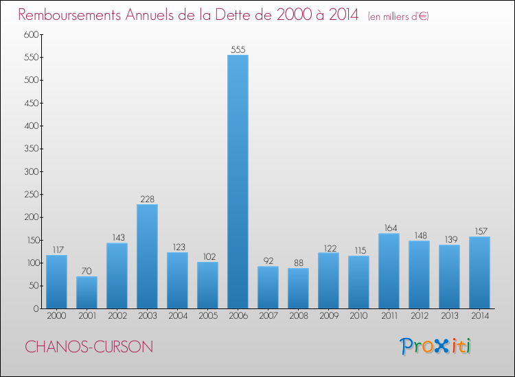 Evolution de l'annuité de la dette pour la commune de CHANOS-CURSON de 2000 à 2014 Annuités de la dette pour CHANOS-CURSON de 2000 à 2014