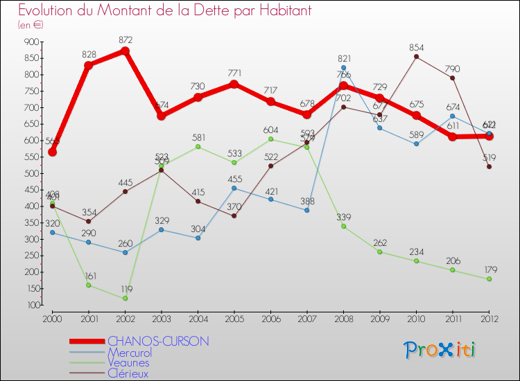 Evolution de la dette par habitant pour la commune de CHANOS-CURSON et les communes proches de 2000 à 2012 Comparaison de la dette par habitant pour CHANOS-CURSON et les communes voisines de 2000 à 2012