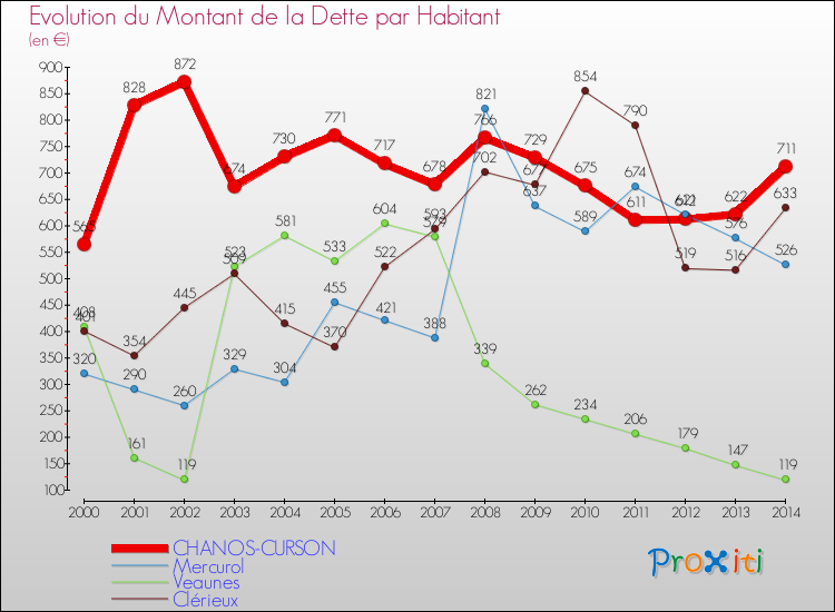 Evolution de la dette par habitant pour la commune de CHANOS-CURSON et les communes proches de 2000 à 2014 Comparaison de la dette par habitant pour CHANOS-CURSON et les communes voisines de 2000 à 2014