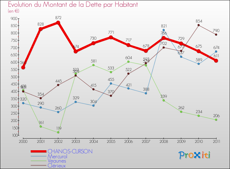 Evolution de la dette par habitant pour la commune de CHANOS-CURSON et les communes proches Comparaison de la dette par habitant pour CHANOS-CURSON et les communes voisines