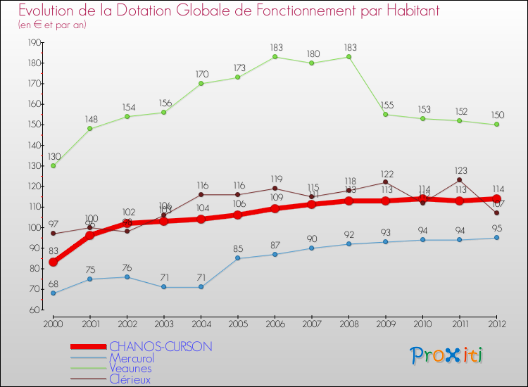 Evolution et montant de la dotation globale de fonctionnement par Habitant pour CHANOS-CURSON et les communes proches Comparaison des dotations globales de fonctionnement par habitant pour CHANOS-CURSON et les communes voisines