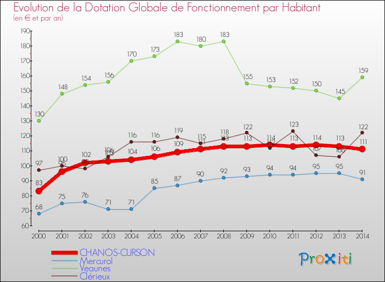 Evolution et montant de la dotation globale de fonctionnement par Habitant pour CHANOS-CURSON et les communes proches de 2000 à 2014. Comparaison des dotations globales de fonctionnement par habitant pour CHANOS-CURSON et les communes voisines de 2000 à 2014.
