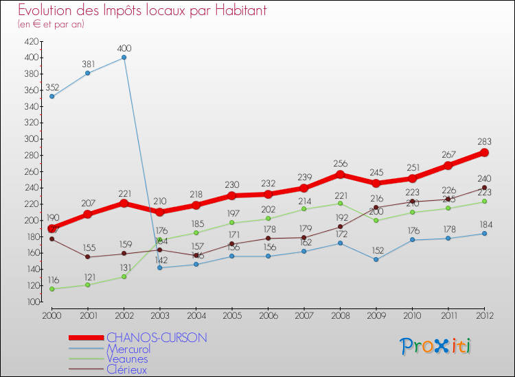 Evolution et montant des impôts locaux par Habitant pour CHANOS-CURSON et les communes proches Comparaison des impôts locaux par habitant pour CHANOS-CURSON et les communes voisines