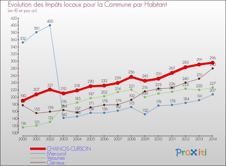 Evolution et montant des impôts locaux par Habitant pour CHANOS-CURSON et les communes proches de 2000 à 2014 Comparaison des impôts locaux par habitant pour CHANOS-CURSON et les communes voisines de 2000 à 2014