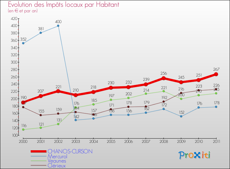 Evolution et montant des impôts locaux par Habitant pour CHANOS-CURSON et les communes proches Comparaison des impôts locaux par habitant pour CHANOS-CURSON et les communes voisines