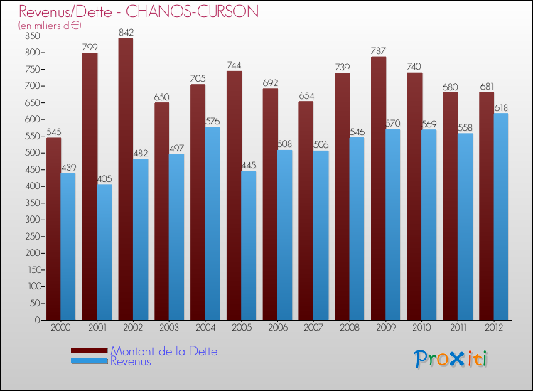 Evolution comparée de la dette et des revenus pour la commune de CHANOS-CURSON de 2000 à 2012 Comparaison de la dette et des revenus pour CHANOS-CURSON de 2000 à 2012