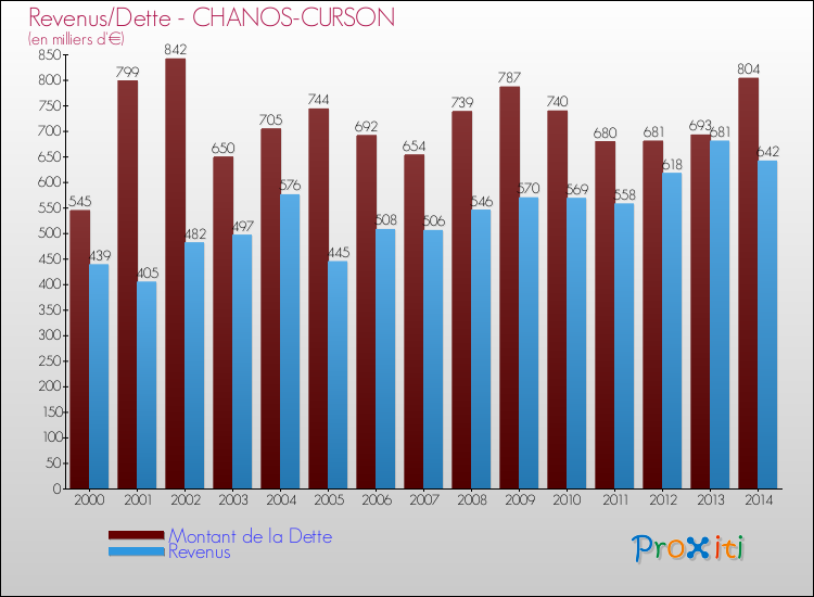 Evolution comparée de la dette et des revenus pour la commune de CHANOS-CURSON de 2000 à 2014 Comparaison de la dette et des revenus pour CHANOS-CURSON de 2000 à 2014