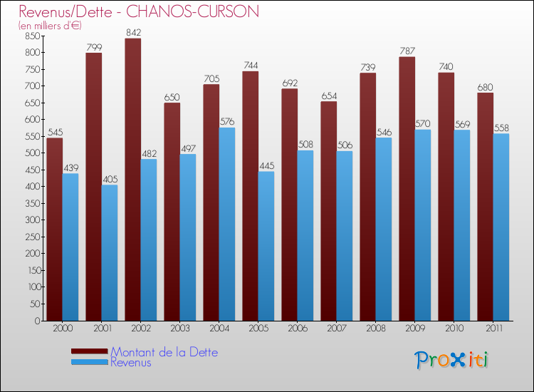 Evolution comparée de la dette et des revenus pour la commune de CHANOS-CURSON de 2000 à 2011 Comparaison de la dette et des revenus pour CHANOS-CURSON de 2000 à 2011