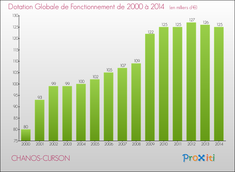 Evolution du montant de la Dotation Globale de Fonctionnement pour la commune de CHANOS-CURSON de 2000 à 2014 Evolution du montant de la Dotation Globale de Fonctionnement pour CHANOS-CURSON de 2000 à 2014