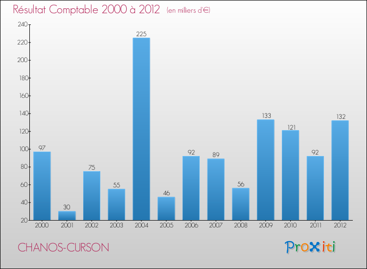 Evolution du résultat comptable pour la commune de CHANOS-CURSON de 2000 à 2012 Evolution du résultat comptable pour CHANOS-CURSON de 2000 à 2012