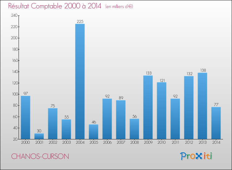 Evolution du résultat comptable pour la commune de CHANOS-CURSON de 2000 à 2014 Evolution du résultat comptable pour CHANOS-CURSON de 2000 à 2014