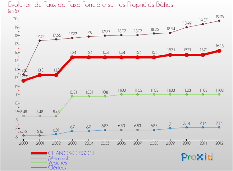 Evolution du taux de la taxe foncière sur le bati pour CHANOS-CURSON et les communes proches de 2000 à 2012 Comparaison des taux de taxe foncière sur le bati pour CHANOS-CURSON et les communes voisines de 2000 à 2012