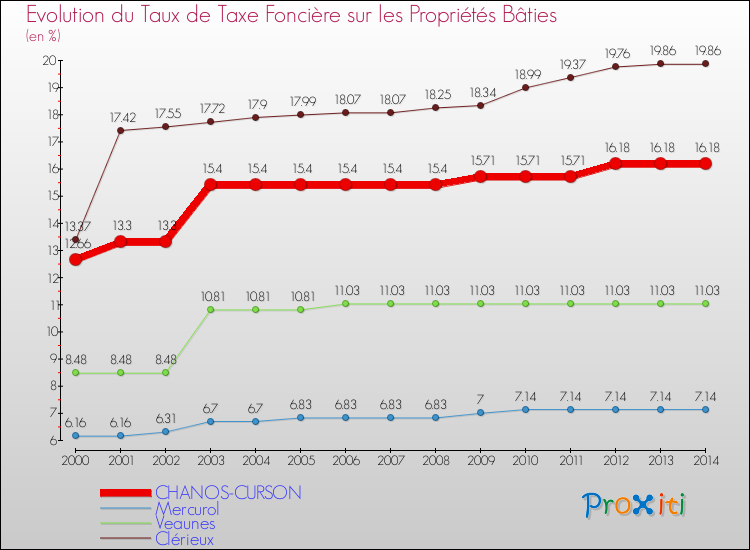 Evolution du taux de la taxe foncière sur le bati pour CHANOS-CURSON et les communes proches de 2000 à 2014 Comparaison des taux de taxe foncière sur le bati pour CHANOS-CURSON et les communes voisines de 2000 à 2014