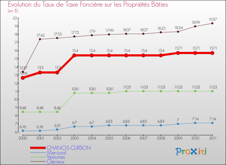 Evolution du taux de la taxe foncière sur le bati pour CHANOS-CURSON et les communes proches Comparaison des taux de taxe foncière sur le bati pour CHANOS-CURSON et les communes voisines