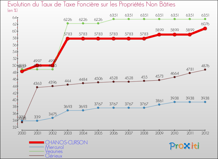 Evolution du taux de la taxe foncière sur les immeubles et terrains non batis pour CHANOS-CURSON et les communes proches de 2000 à 2012 Comparaison des taux de la taxe foncière sur les immeubles et terrains non batis pour CHANOS-CURSON et les communes voisines de 2000 à 2012