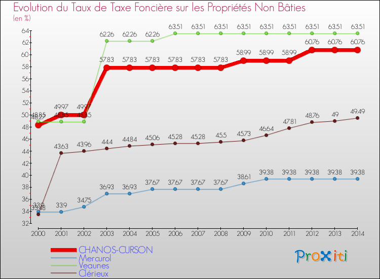 Evolution du taux de la taxe foncière sur les immeubles et terrains non batis pour CHANOS-CURSON et les communes proches de 2000 à 2014 Comparaison des taux de la taxe foncière sur les immeubles et terrains non batis pour CHANOS-CURSON et les communes voisines de 2000 à 2014