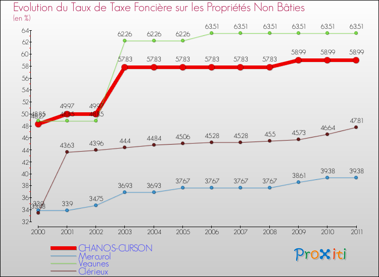 Evolution du taux de la taxe foncière sur les immeubles et terrains non batis pour CHANOS-CURSON et les communes proches Comparaison des taux de la taxe foncière sur les immeubles et terrains non batis pour CHANOS-CURSON et les communes voisines
