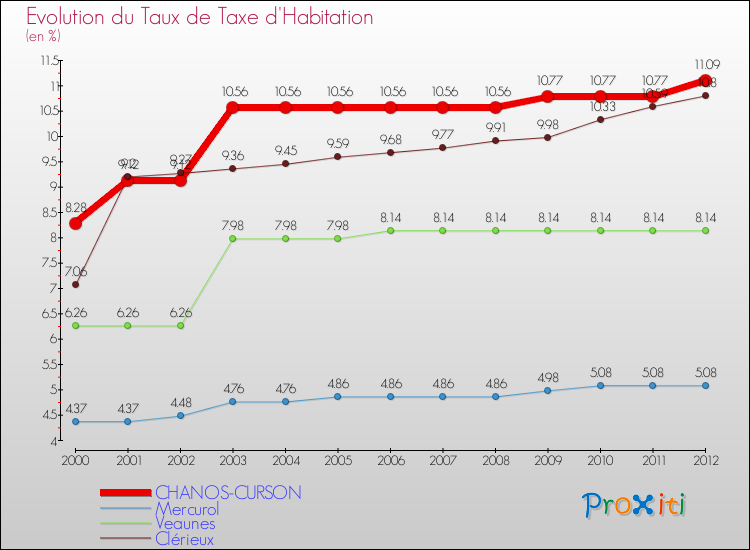 Evolution du taux de la taxe d'habitation pour CHANOS-CURSON et les communes proches Comparaison des taux de la taxe d'habitation pour CHANOS-CURSON et les communes voisines