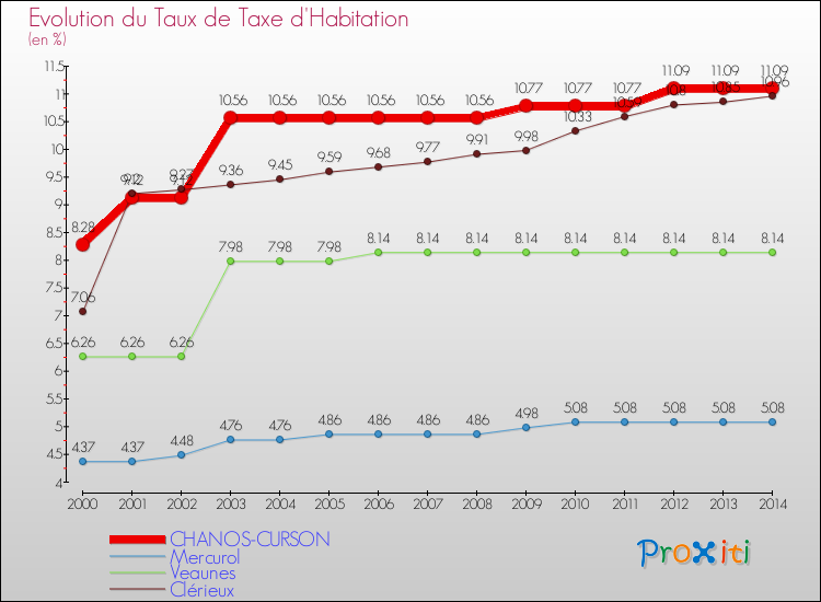 Evolution du taux de la taxe d'habitation pour CHANOS-CURSON et les communes proches de 2000 à 2014 Comparaison des taux de la taxe d'habitation pour CHANOS-CURSON et les communes voisines de 2000 à 2014