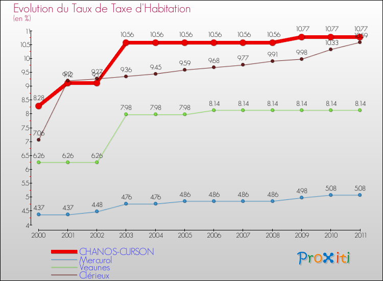 Evolution du taux de la taxe d'habitation pour CHANOS-CURSON et les communes proches Comparaison des taux de la taxe d'habitation pour CHANOS-CURSON et les communes voisines