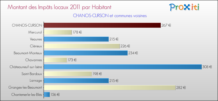 Montant des impôts locaux par Habitant pour CHANOS-CURSON et les communes proches Comparaison des impôts locaux par habitant pour CHANOS-CURSON et les communes voisines