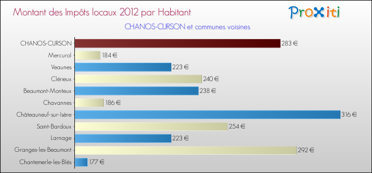 Montant des impôts locaux par Habitant pour CHANOS-CURSON et les communes proches Comparaison des impôts locaux par habitant pour CHANOS-CURSON et les communes voisines