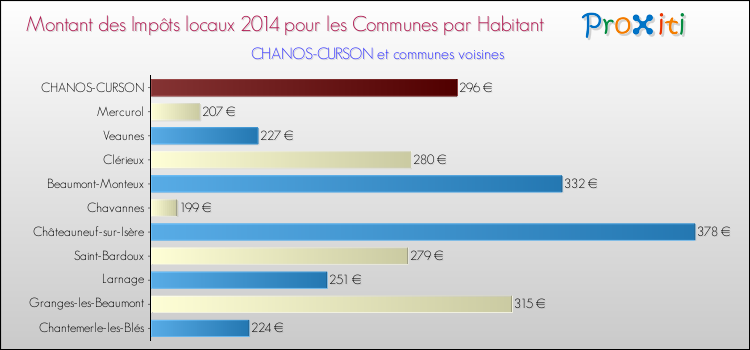 Montant des impôts locaux par Habitant pour CHANOS-CURSON et les communes proches en 2014 Comparaison des impôts locaux par habitant pour CHANOS-CURSON et les communes voisines en 2014
