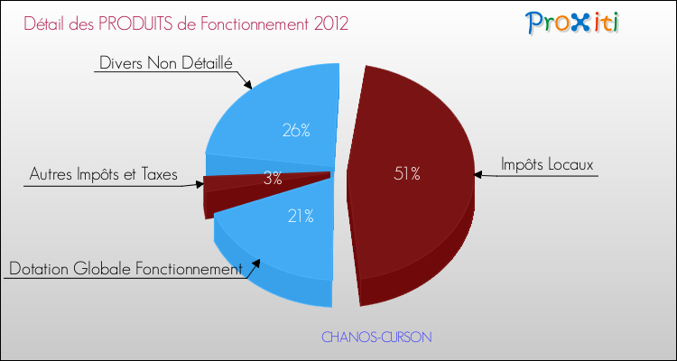 Décomposition du Budget de Fonctionnement 2012 de la commune de CHANOS-CURSON Budget de Fonctionnement 2012 pour la commune de CHANOS-CURSON