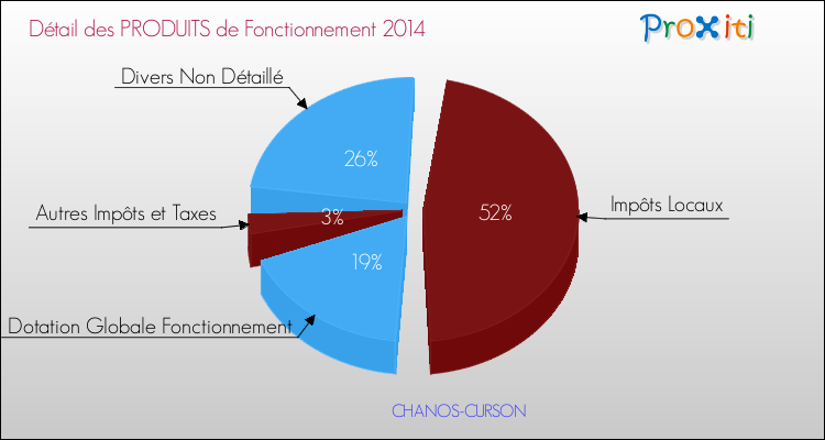 Décomposition du Budget de Fonctionnement 2014 de la commune de CHANOS-CURSON Budget de Fonctionnement 2014 pour la commune de CHANOS-CURSON
