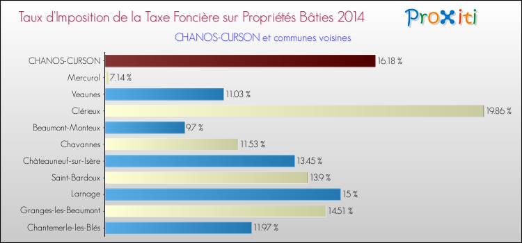 Taux d'imposition de la taxe foncière sur le bati 2014 pour CHANOS-CURSON et les communes proches Comparaison des taux d'imposition de la taxe foncière sur le bati 2014 pour CHANOS-CURSON et les communes voisines
