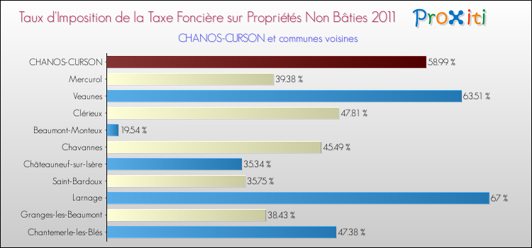 Taux d'imposition de la taxe foncière sur les immeubles et terrains non batis 2011 pour CHANOS-CURSON et les communes proches Comparaison des taux d'imposition de la taxe foncière sur les immeubles et terrains non batis 2011 pour CHANOS-CURSON et les communes voisines