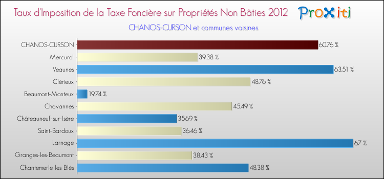 Taux d'imposition de la taxe foncière sur les immeubles et terrains non batis 2012 pour CHANOS-CURSON et les communes proches Comparaison des taux d'imposition de la taxe foncière sur les immeubles et terrains non batis 2012 pour CHANOS-CURSON et les communes voisines