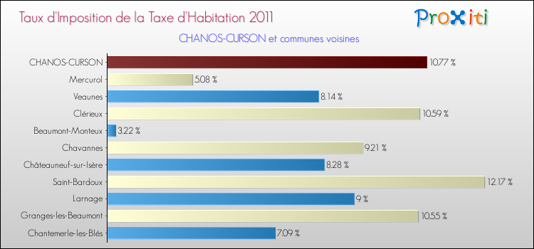 Taux d'imposition de la taxe d'habitation 2011 pour CHANOS-CURSON et les communes proches Comparaison des taux d'imposition de la taxe d'habitation 2011 pour CHANOS-CURSON et les communes voisines