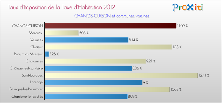 Taux d'imposition de la taxe d'habitation 2012 pour CHANOS-CURSON et les communes proches Comparaison des taux d'imposition de la taxe d'habitation 2012 pour CHANOS-CURSON et les communes voisines