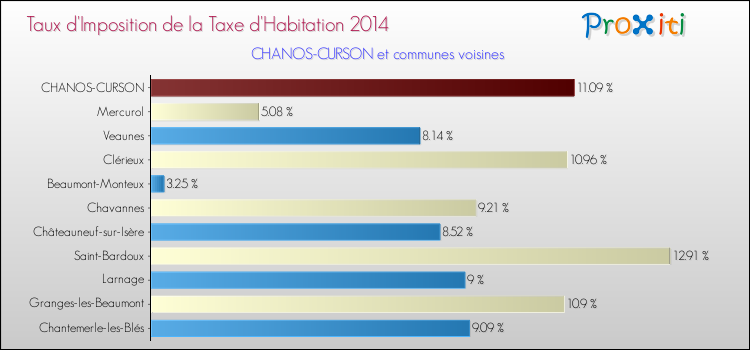 Taux d'imposition de la taxe d'habitation 2014 pour CHANOS-CURSON et les communes proches Comparaison des taux d'imposition de la taxe d'habitation 2014 pour CHANOS-CURSON et les communes voisines
