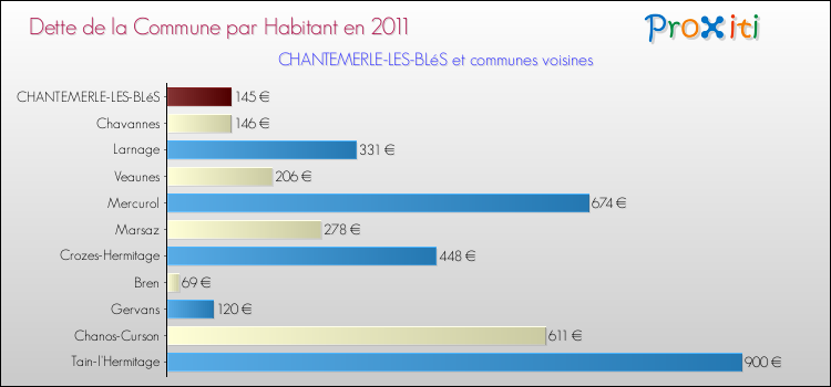 Dette par habitant de la commune en 2011 pour CHANTEMERLE-LES-BLéS et les communes proches Comparaison de la dette par habitant de la commune en 2011 pour CHANTEMERLE-LES-BLéS et les communes voisines
