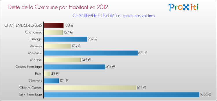 Dette par habitant de la commune en 2012 pour CHANTEMERLE-LES-BLéS et les communes proches Comparaison de la dette par habitant de la commune en 2012 pour CHANTEMERLE-LES-BLéS et les communes voisines