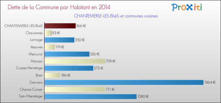 Dette par habitant de la commune en 2014 pour CHANTEMERLE-LES-BLéS et les communes proches Comparaison de la dette par habitant de la commune en 2014 pour CHANTEMERLE-LES-BLéS et les communes voisines