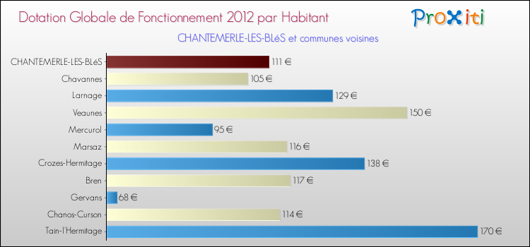 Montant des dotations globales de fonctionnement DGF par Habitant pour CHANTEMERLE-LES-BLéS et les communes proches Comparaison des des dotations globales de fonctionnement DGF par habitant pour CHANTEMERLE-LES-BLéS et les communes voisines