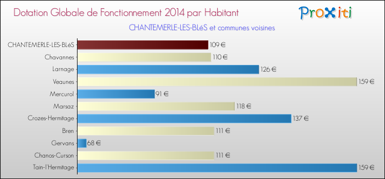 Montant des dotations globales de fonctionnement DGF par Habitant pour CHANTEMERLE-LES-BLéS et les communes proches en 2014. Comparaison des des dotations globales de fonctionnement DGF par habitant pour CHANTEMERLE-LES-BLéS et les communes voisines en 2014.