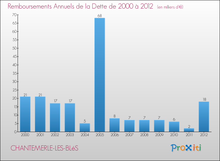 Evolution de l'annuité de la dette pour la commune de CHANTEMERLE-LES-BLéS de 2000 à 2012 Annuités de la dette pour CHANTEMERLE-LES-BLéS de 2000 à 2012