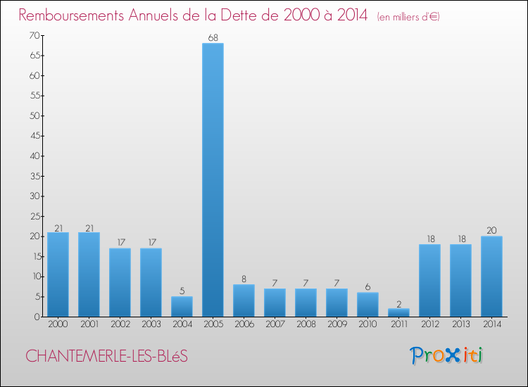 Evolution de l'annuité de la dette pour la commune de CHANTEMERLE-LES-BLéS de 2000 à 2014 Annuités de la dette pour CHANTEMERLE-LES-BLéS de 2000 à 2014